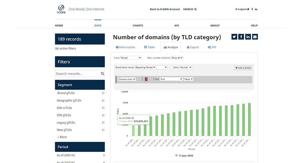 จำนวน TLDs ในปี 2552