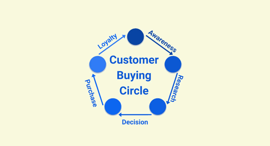 วงการซื้อของลูกค้าในการซื้อของออนไลน์และ SEO