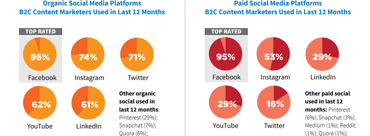 Promotion du site Web des médias sociaux