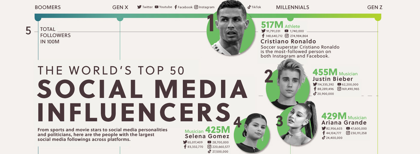 I migliori influencer