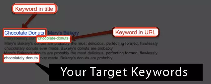 keywords How the keywords should be placed within the content?
