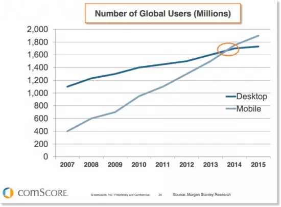 Mobile stats vs desktop users global 550x405 Prepare Yourself For The New Google Mobile Algorithm Update!