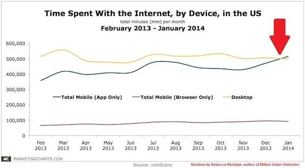 time spent on internet by device in us Top 5 Digital Marketing Predictions for the Rest of 2016!