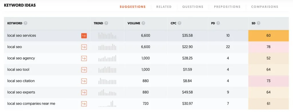 本地優化關鍵詞研究