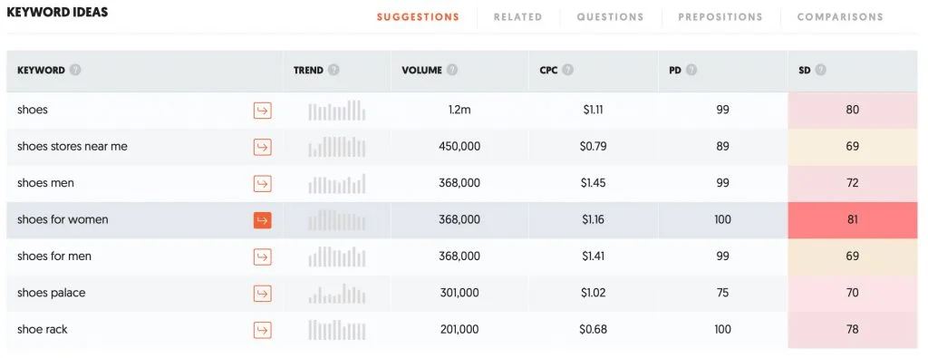 изображение, показывающее результаты исследования ключевых слов