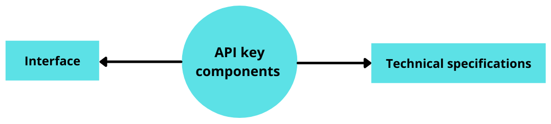 komponen API