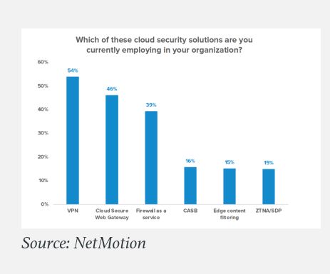 Grafico che mostra come le organizzazioni utilizzano VPN rispetto a SDP rispetto a ZTNA