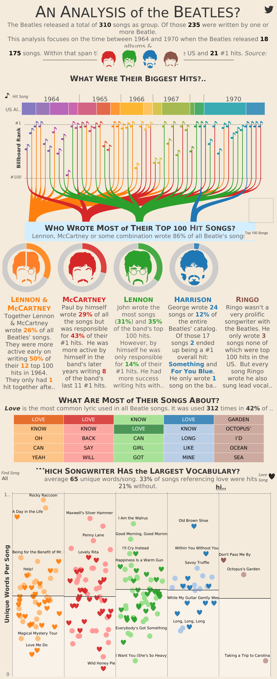 Analisis Beatles- buat infografis