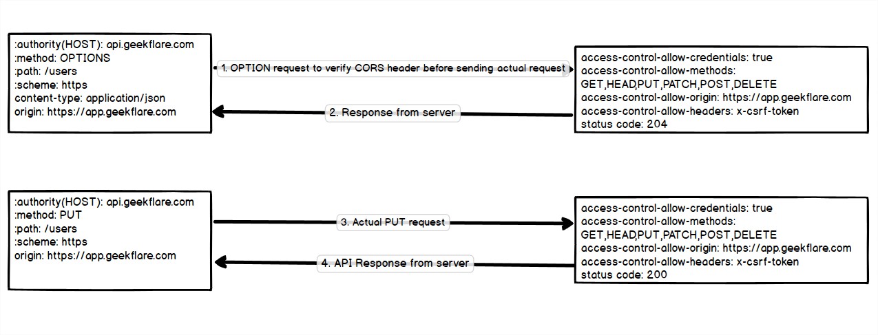 Flux de solicitare CORS-Preflight CORS-Preflight Request Image which show the flow of cross-origin request with OPTIONS preflight request before sending actual request for verifying headers.