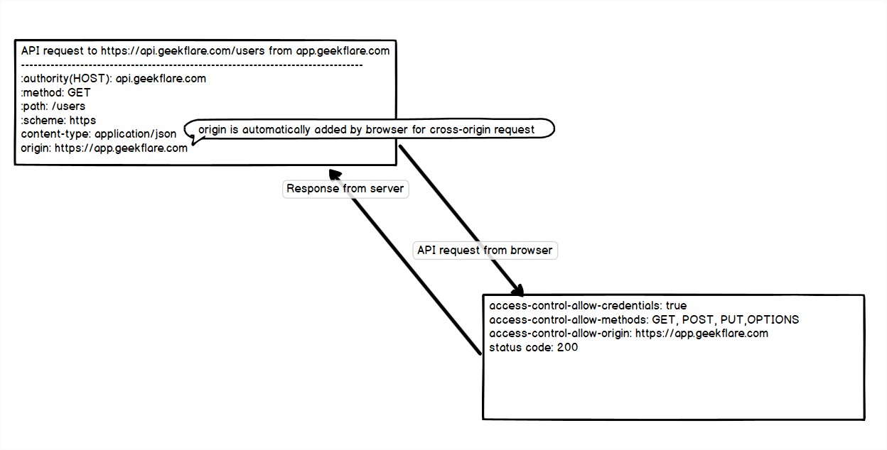 Fluxul de cereri CORS-simple spune că trimite o solicitare cu origini încrucișate, dar când a primit răspuns. Verifică anteturile.