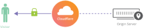 Cloudflare SSL 암호화 프로세스
