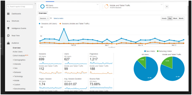 Dönüşüm Oranı Optimizasyonu – Bu Bir Sanat mı yoksa Yöntem mi İfadesi