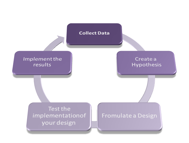 Dönüşüm Oranı Optimizasyonu – Bu Bir Sanat mı yoksa Yöntem mi İfadesi