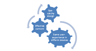 Duyarlı Web Sitesi! Evet, başarılı olmak istiyorsanız web siteniz duyarlı olmalıdır.