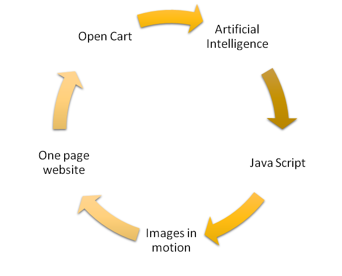 มีอะไรใหม่ใน World of Web Development - Change is the only constant