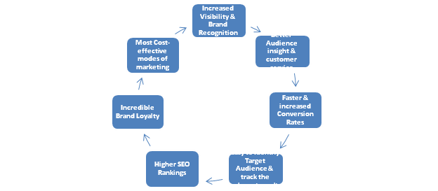 Ventajas del marketing en redes sociales