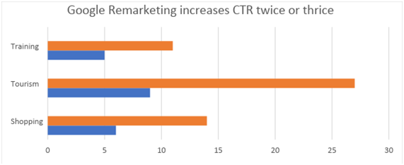 Google Yeniden Pazarlama Nasıl Çalışır?