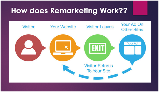 Google Yeniden Pazarlama Nasıl Çalışır?