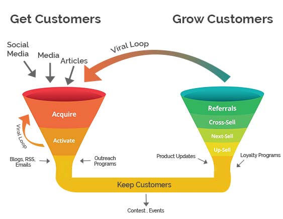 通过上层增加转化销售漏斗