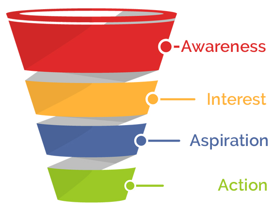 转换阶段 销售漏斗