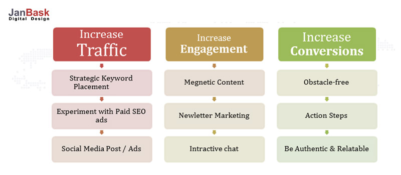 تحسين حركة المرور
