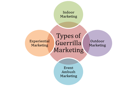 さまざまな種類のゲリラマーケティング