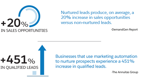マーケティングオートメーション