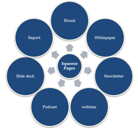 Por que as páginas do Squeeze são importantes?