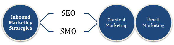 Estratégias de marketing de entrada