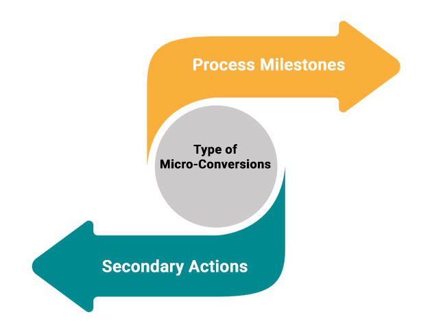 마이크로 전환 유형