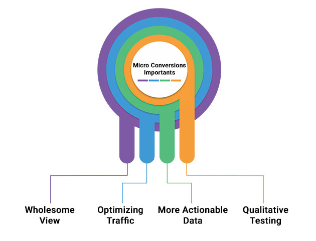마이크로 전환이 중요한 이유는 무엇입니까?