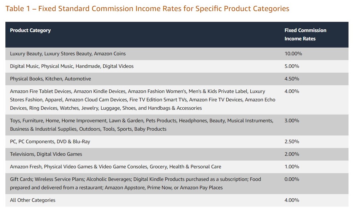 Liste der Einkommensraten von Amazon Associates für bestimmte Produktkategorien