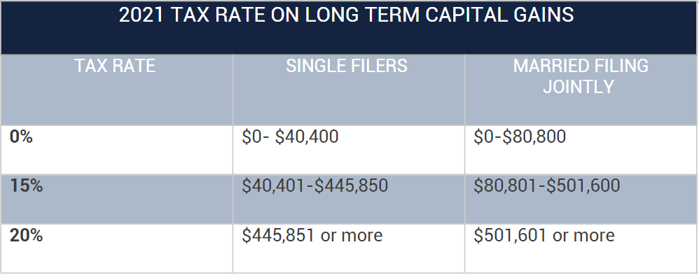 Steuersatz auf langfristige Kapitalgewinne