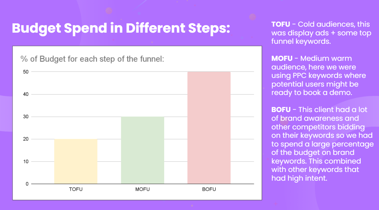 Contoh PPC pembelanjaan iklan dari Lunar Strategy tentang cara mengalokasikan anggaran Anda