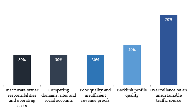 ビジネスデューデリジェンス