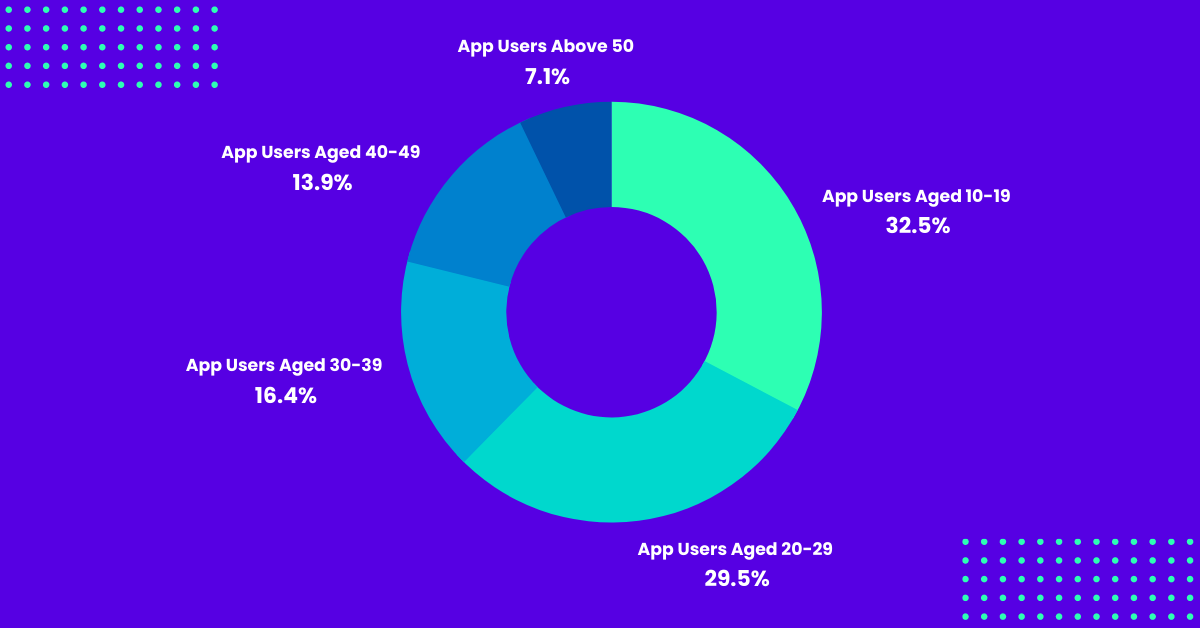 Demografische Merkmale des TikTok-Publikums nach Alter