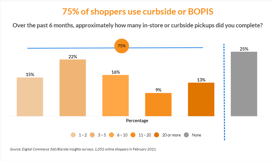 온라인 구매, 매장 수령(BOPIS)