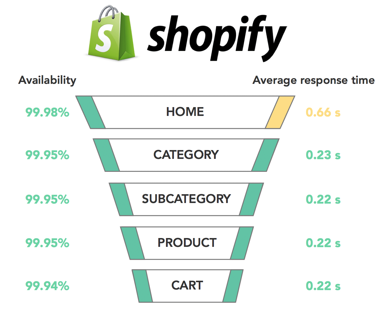 Shopify - Viteza paginii