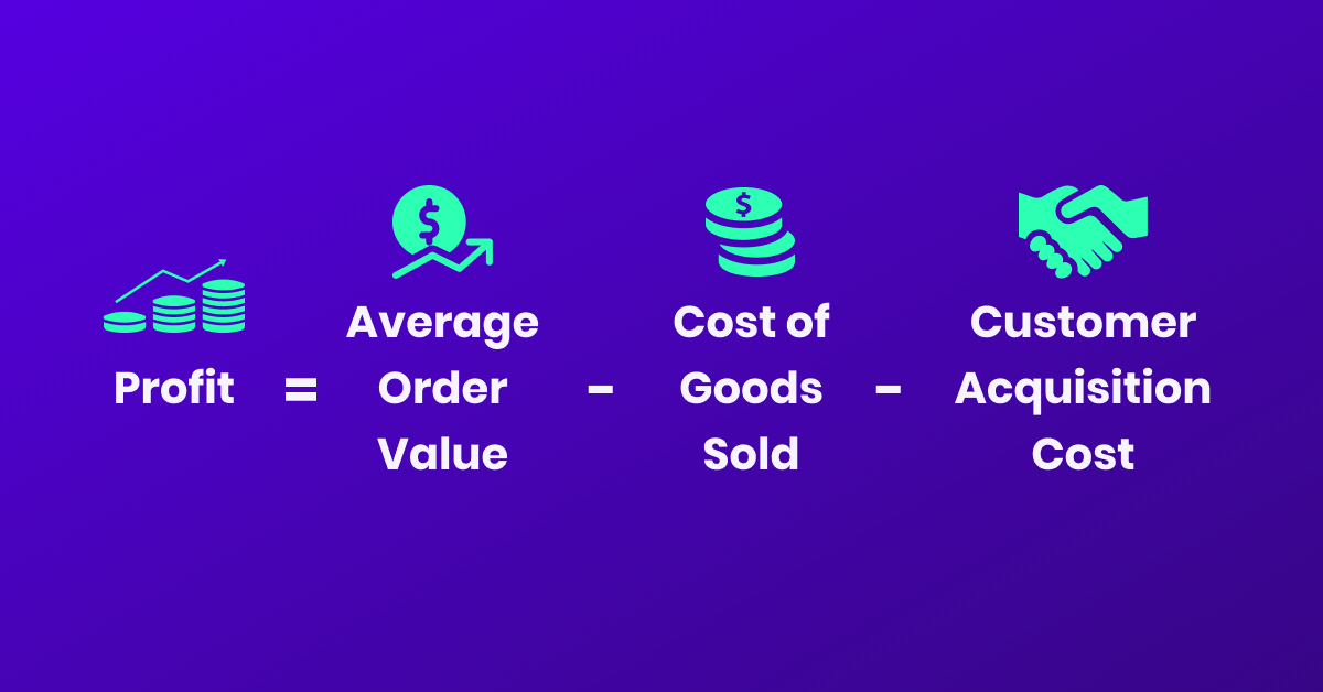 Gewinn = durchschnittlicher Bestellwert – Kosten der verkauften Waren – Kundenakquisitionskosten