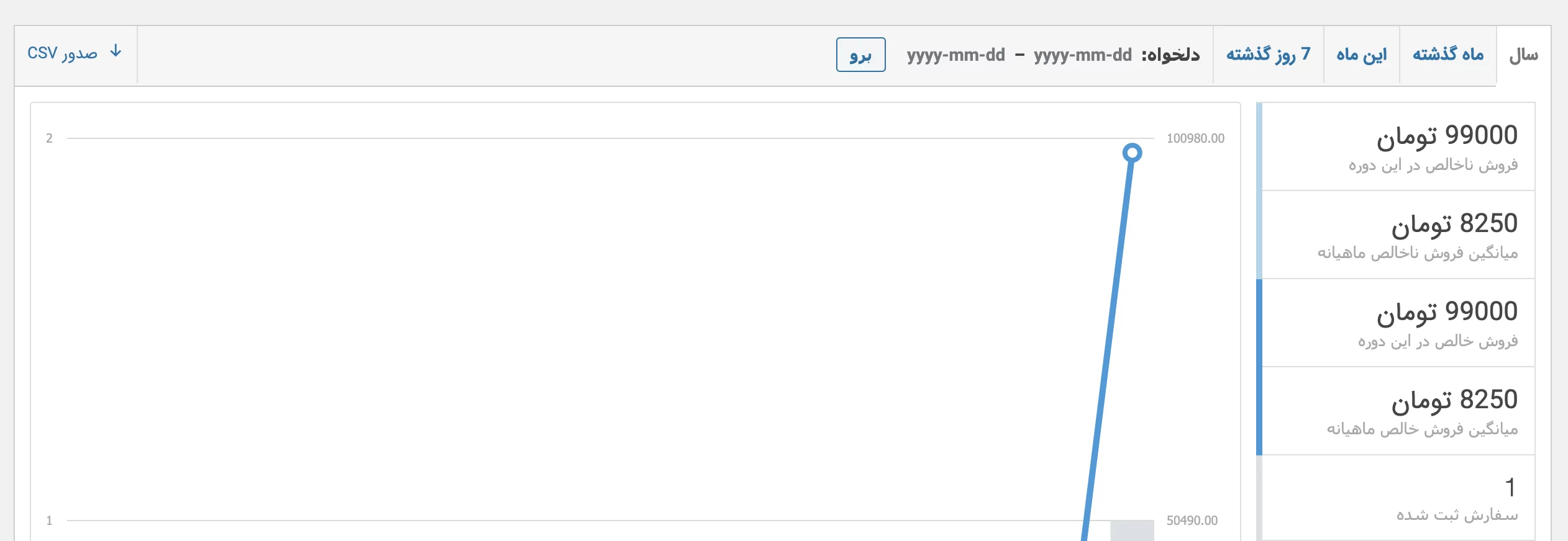 Provide a complete sales chart