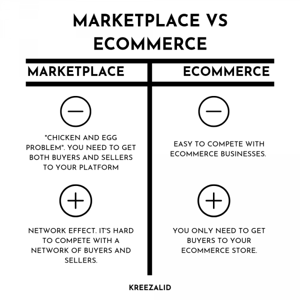 E-Commerce vs. Marktplatz