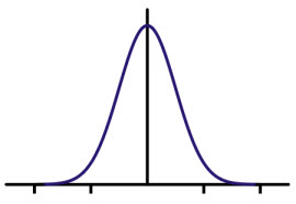 statistici curba clopotului