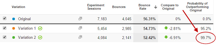 Un câștigător al testului împărțit pe pagina de destinație este confirmat cu o siguranță de 99,7%