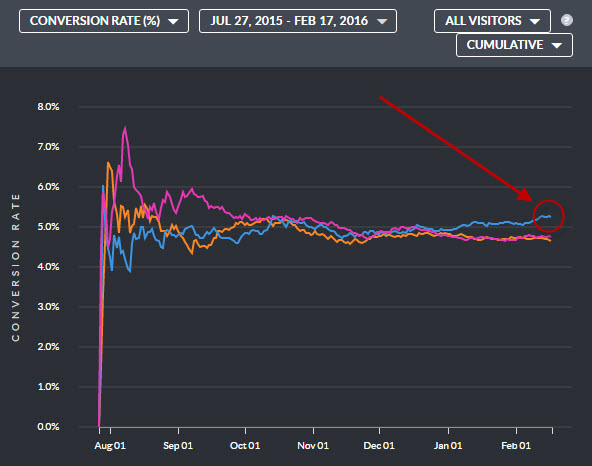 Rezultatele cumulative în timp de la acest test divizat arată varianta câștigătoare (afișată în albastru) pierzând efectiv în primele 5 luni până când rezultatele au fost semnificative statistic