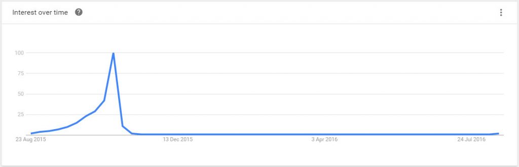 جوجل الاتجاهات هالوين