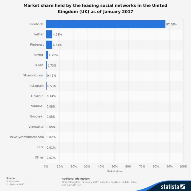 Pinterest Marktanteil UK 2017 UK