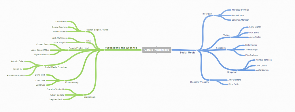 Endüstri Etkileyenler Coggle