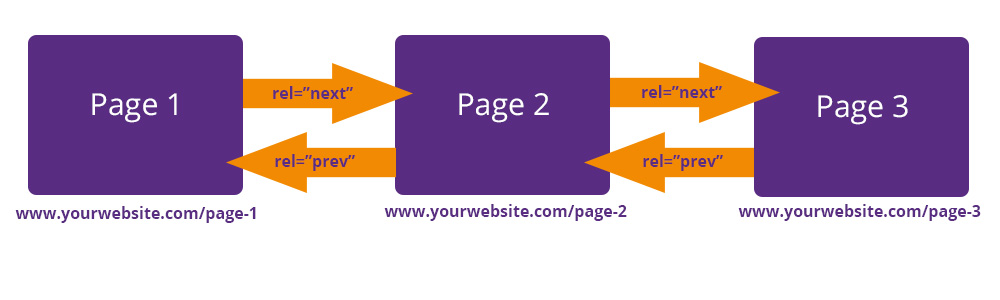 Rel="next" & rel="prev" für Paginierung