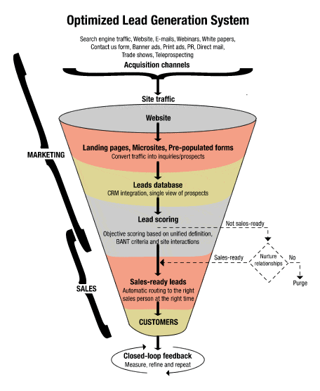 B2Bリード生成プロセス