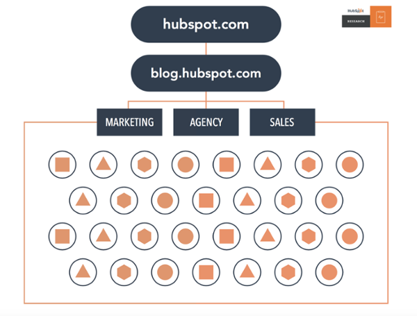 HubSpotの柱のページ